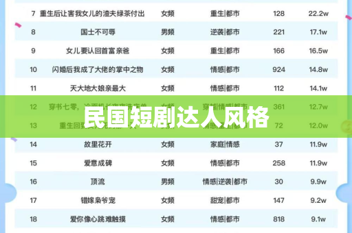 民国短剧达人风格